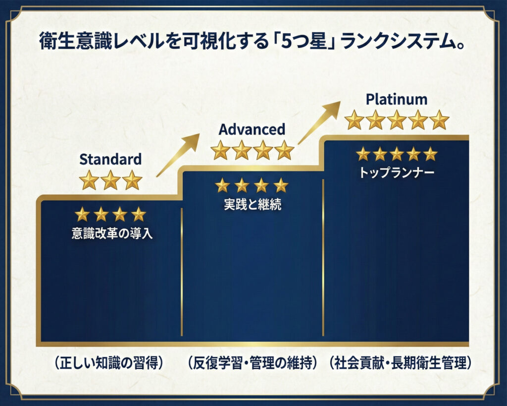 Standard（3つ星）からPremium（5つ星）までの星の数で可視化する認定ランクシステム。