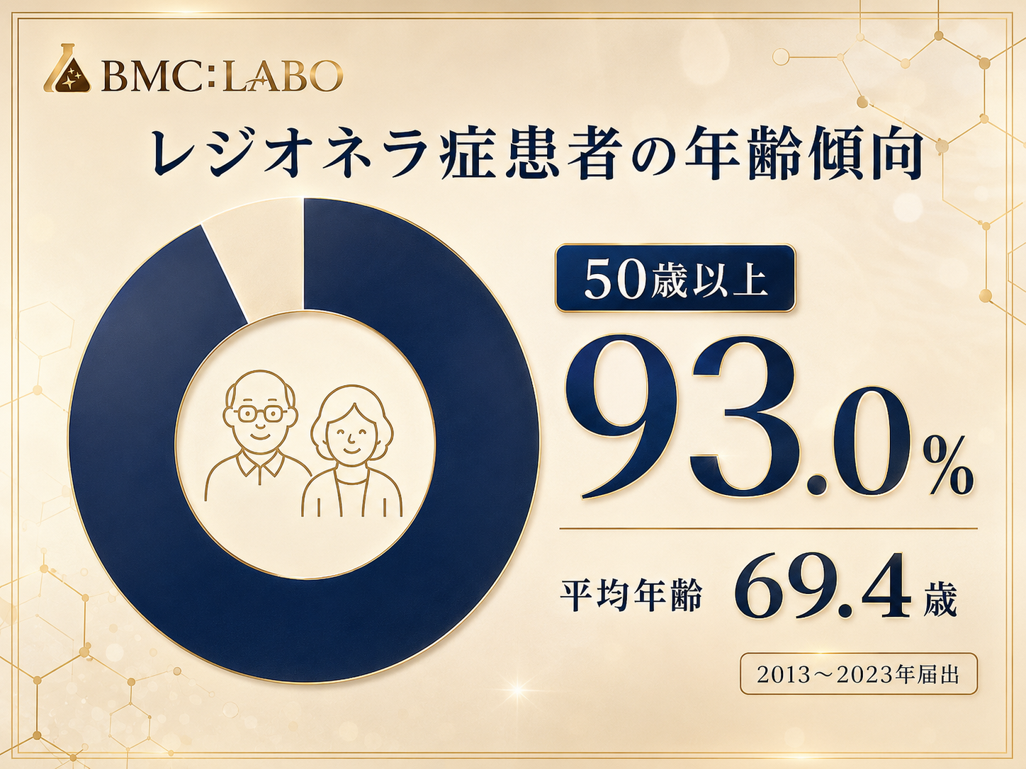 レジオネラ症患者の年齢傾向（高齢者中心の感染症）